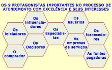 Os 9 Protagonistas Importantes no Processo de Atendimento com Excelência e os seus Interesses.