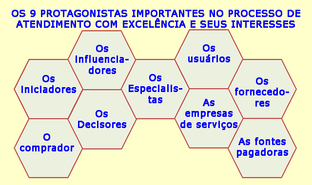 Os 9 Protagonistas Importantes no Processo de Atendimento com Excelência e os seus Interesses.